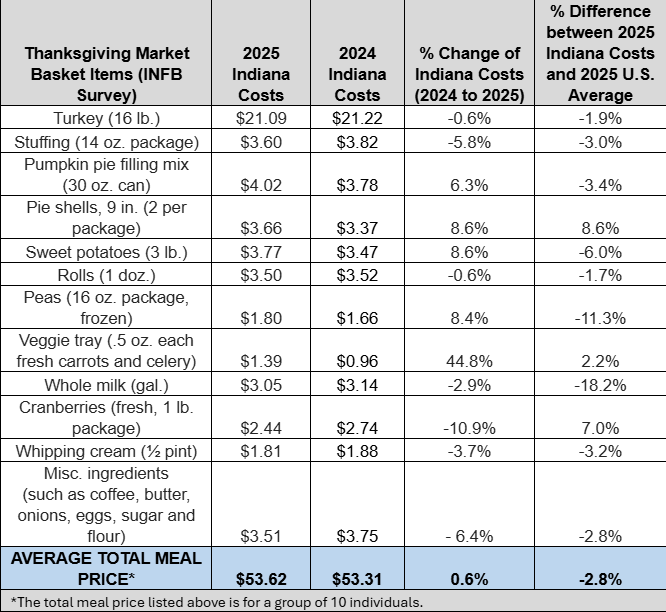 Gobble Gobble! Indiana Thanksgiving Still a Bargain