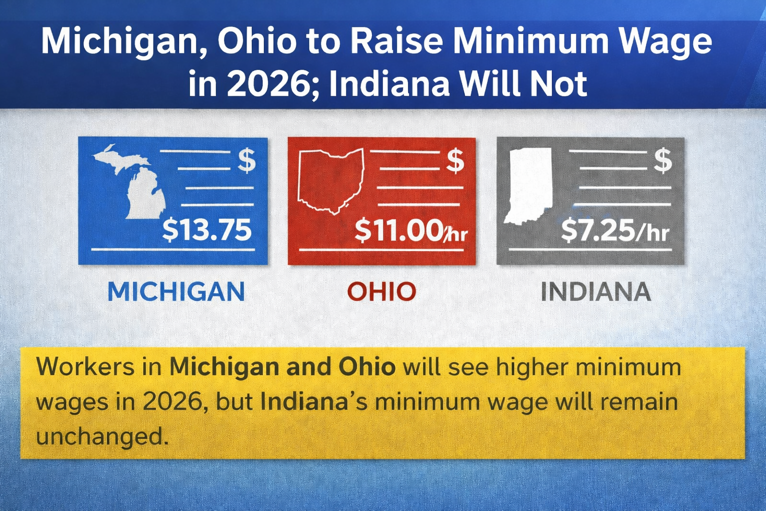 Michigan and Ohio to Raise Minimum Wage in 2026; Indiana Will Not