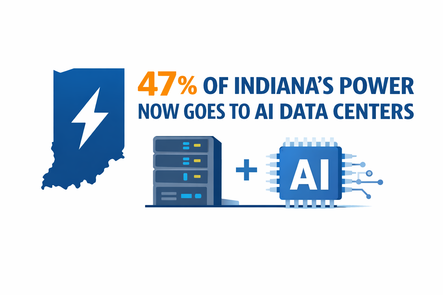 AI Data Centers Consume Nearly Half of Indiana’s Electricity