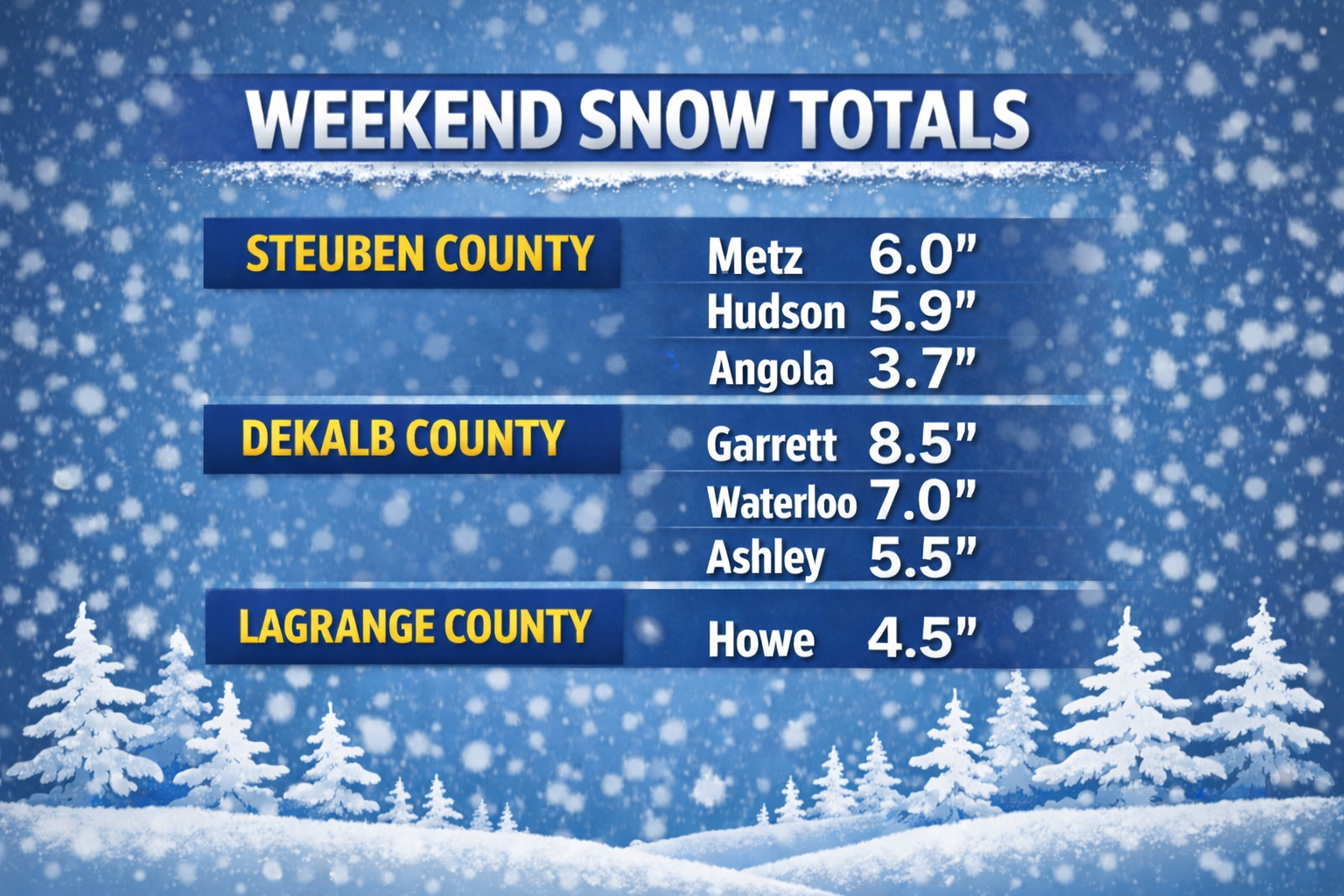 Weekend Snow Totals Reported Across Northeast Indiana
