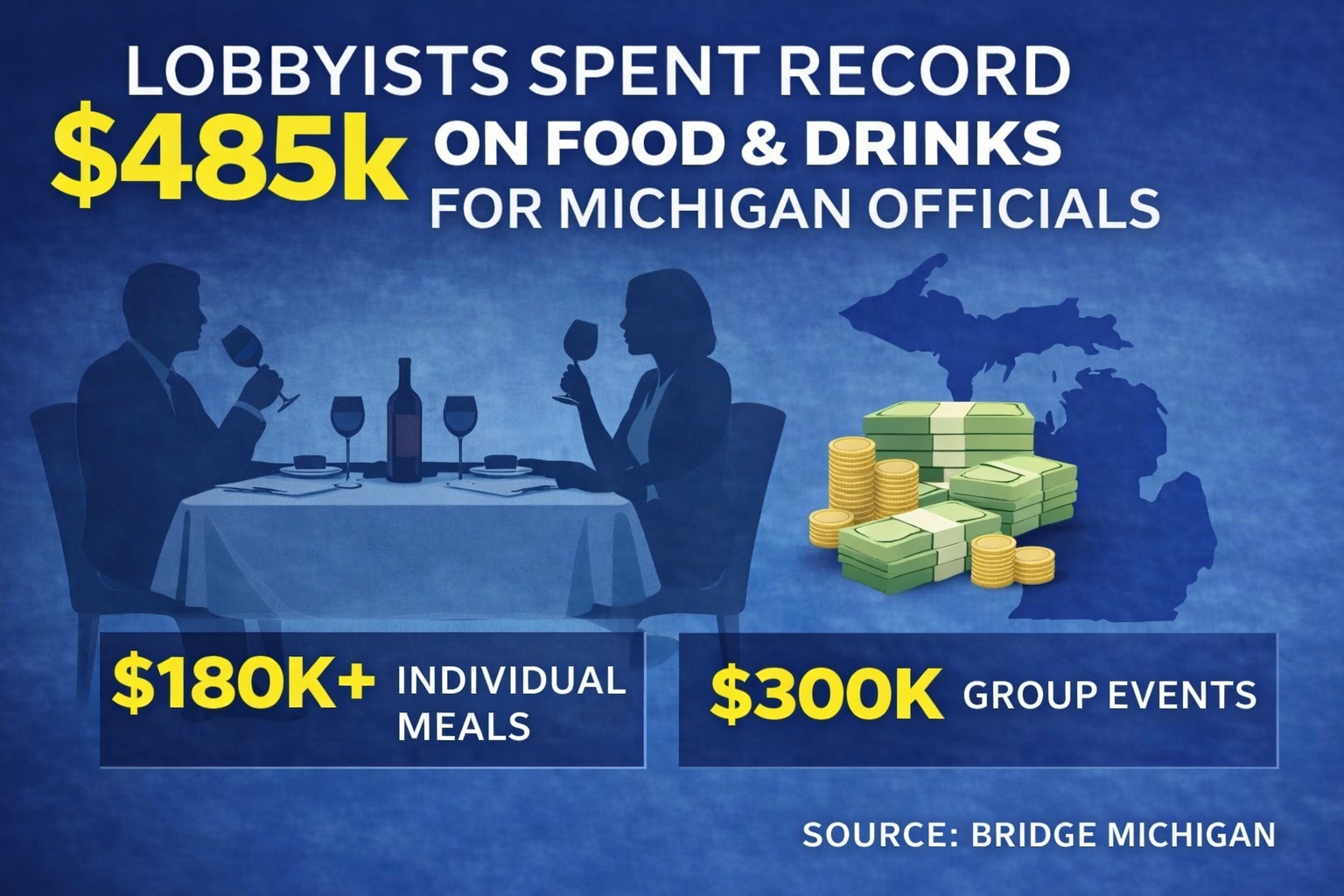 Lobbyists Spent Record $485K on Food, Drinks for Michigan Officials