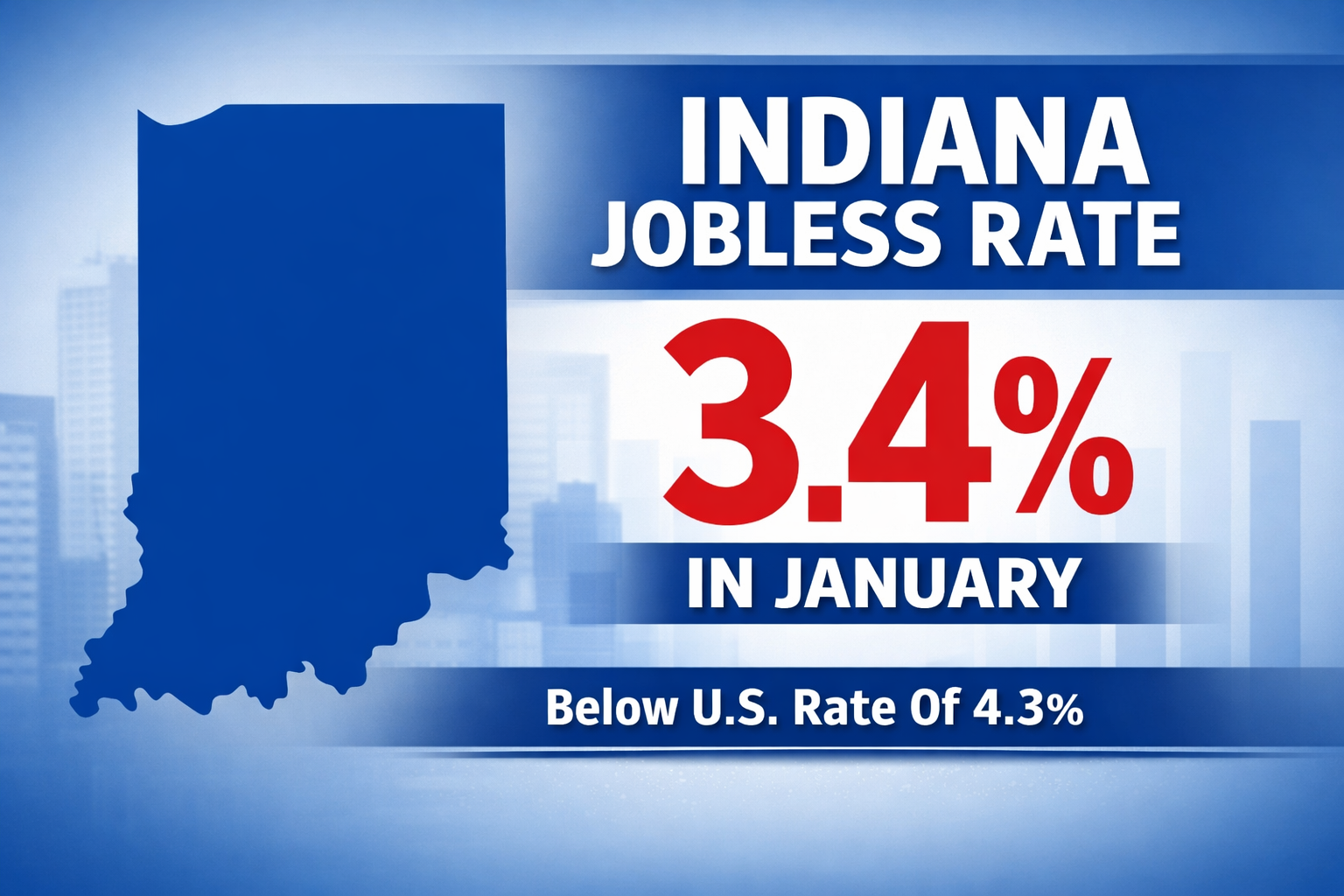 Indiana Jobless Rate Falls To 3.4 Percent In January