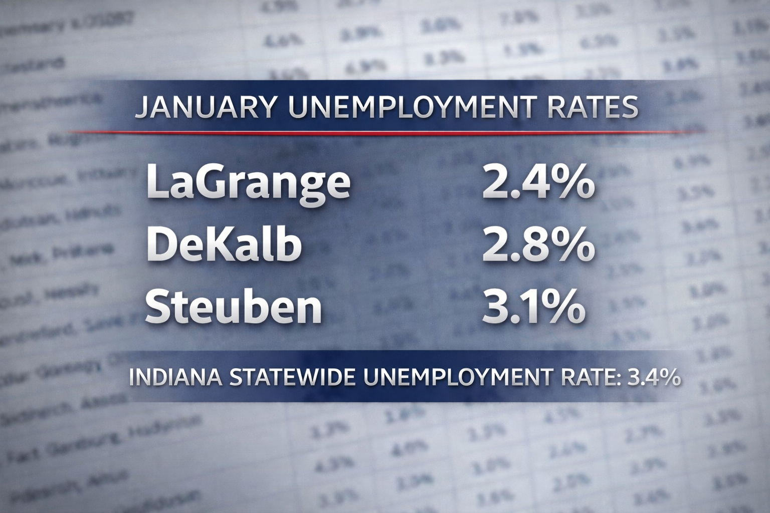 Steuben, DeKalb, LaGrange Counties Beat State January Unemployment Rate