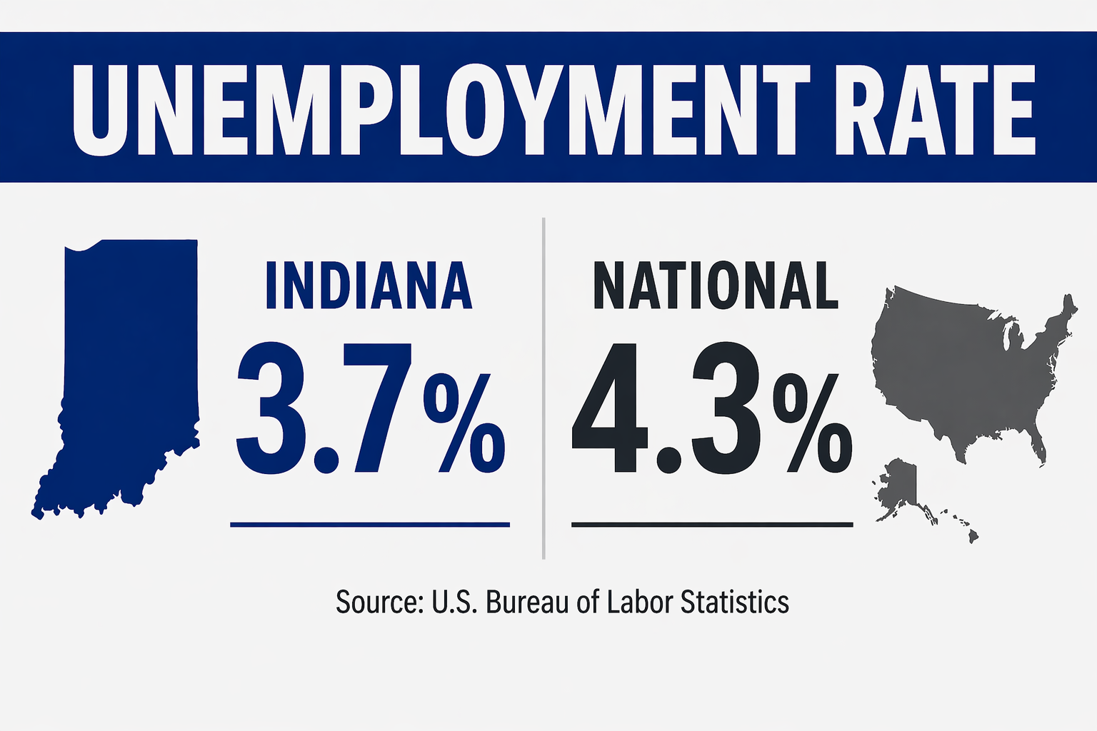 Indiana Unemployment at 3.4% to Start 2026, Job Growth Continues