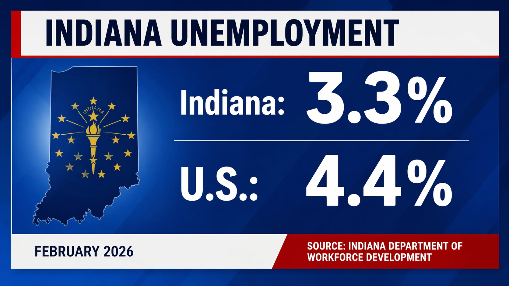 Indiana Unemployment at 3.3% to Start 2026, Job Growth Continues