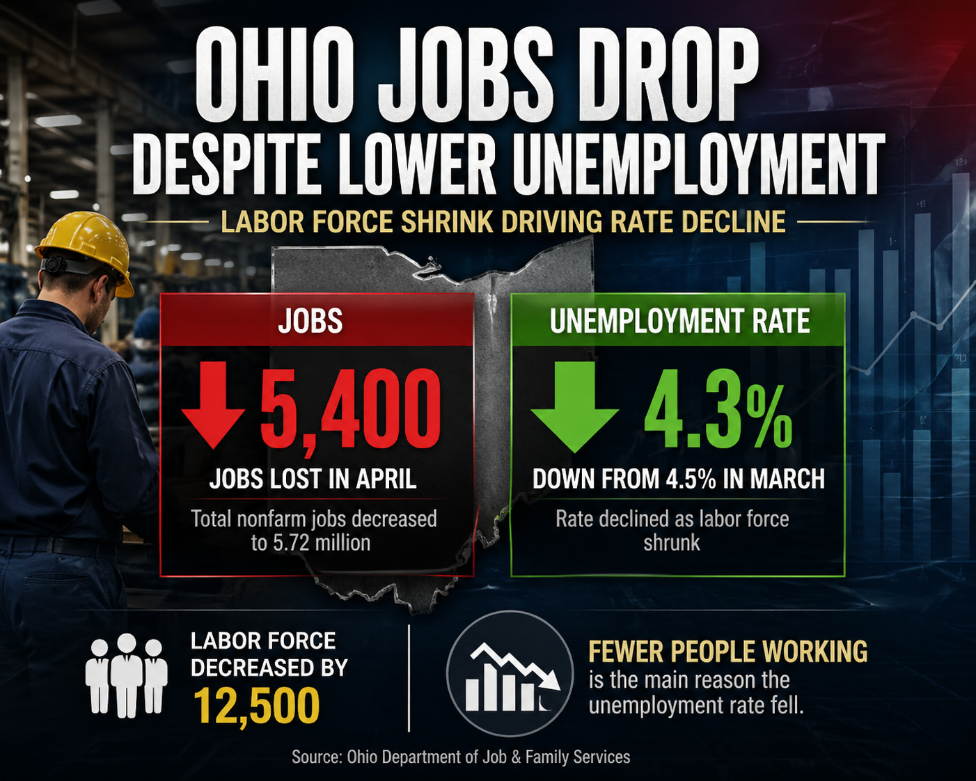 Ohio Job Losses Accompanied By Drop In Unemployment Rate