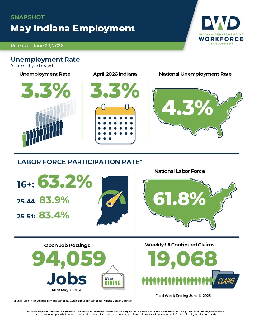 Indiana Unemployment Holds at 3.3 Percent in May