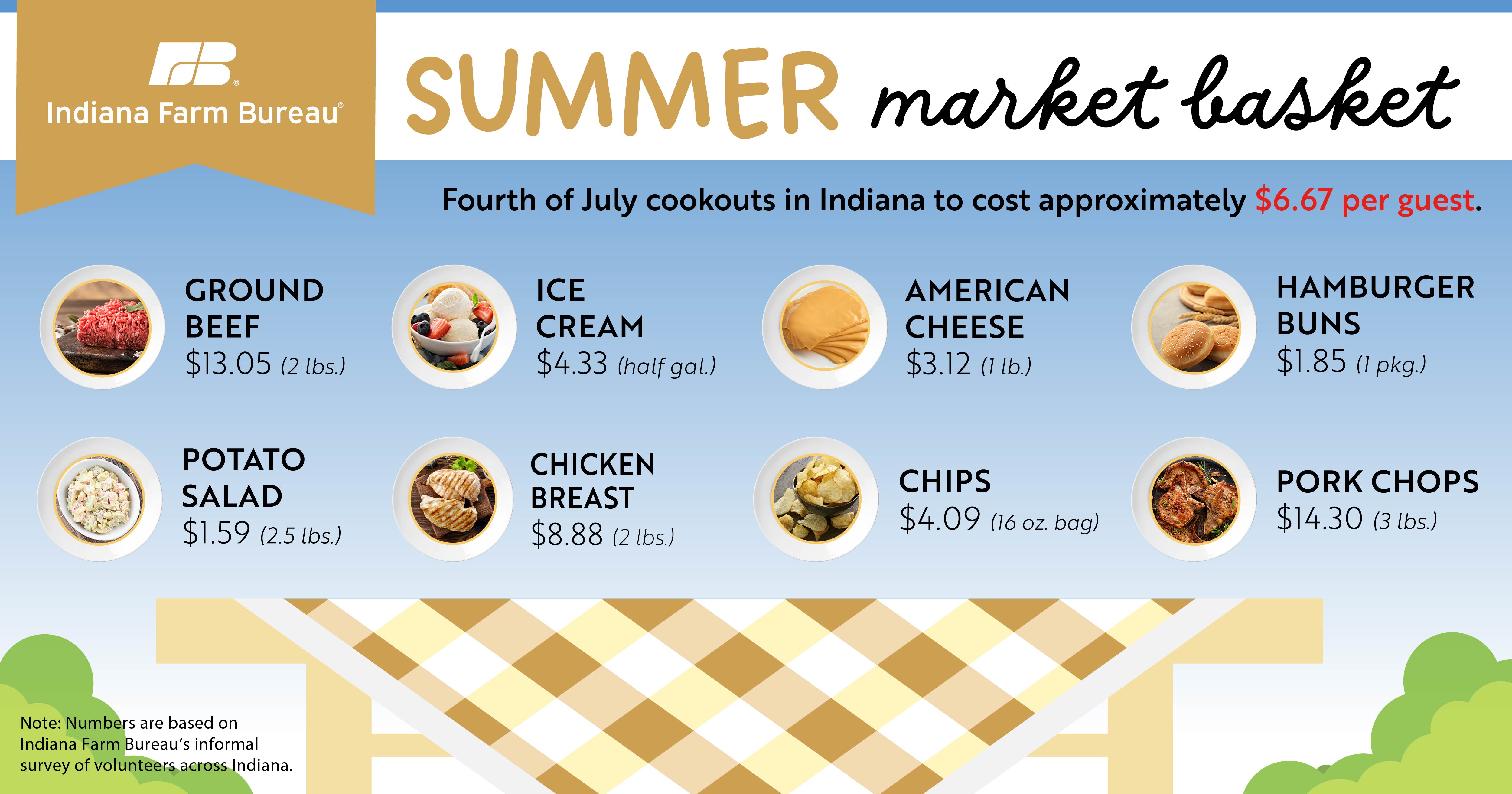 Indiana Farm Bureau: Fourth Of July Cookout Costs Down This Year