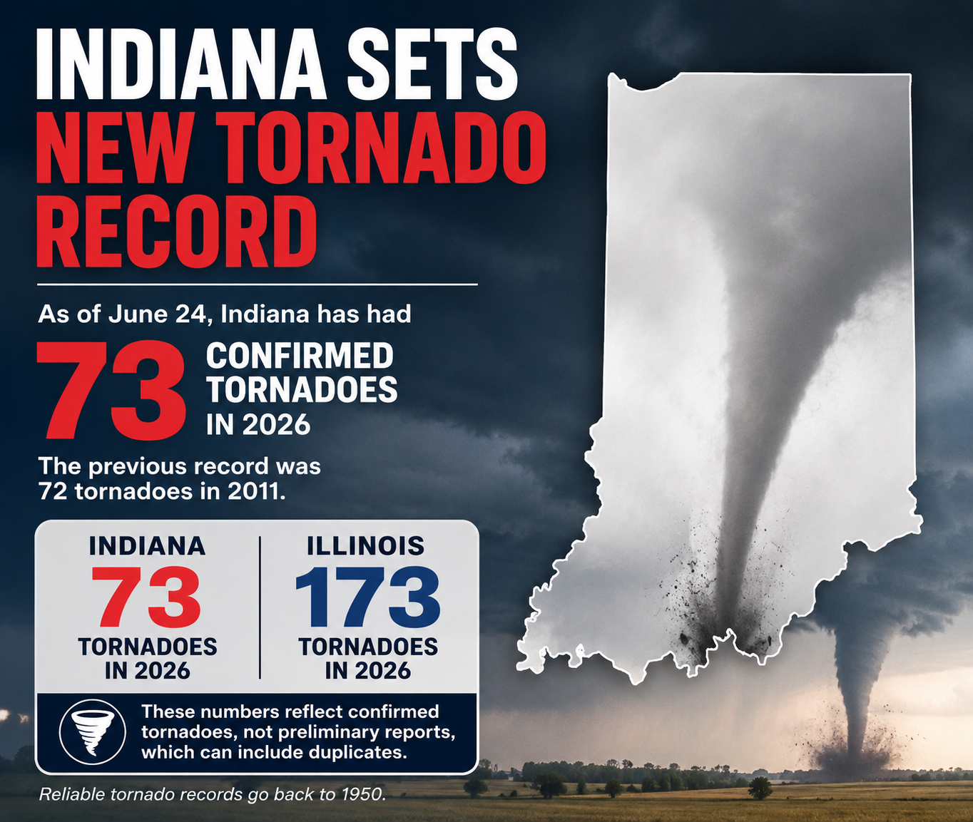 Indiana Sets New Annual Tornado Record